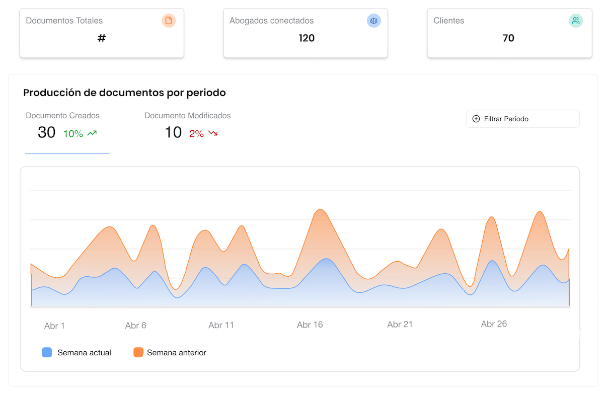 Producción de documentos por período