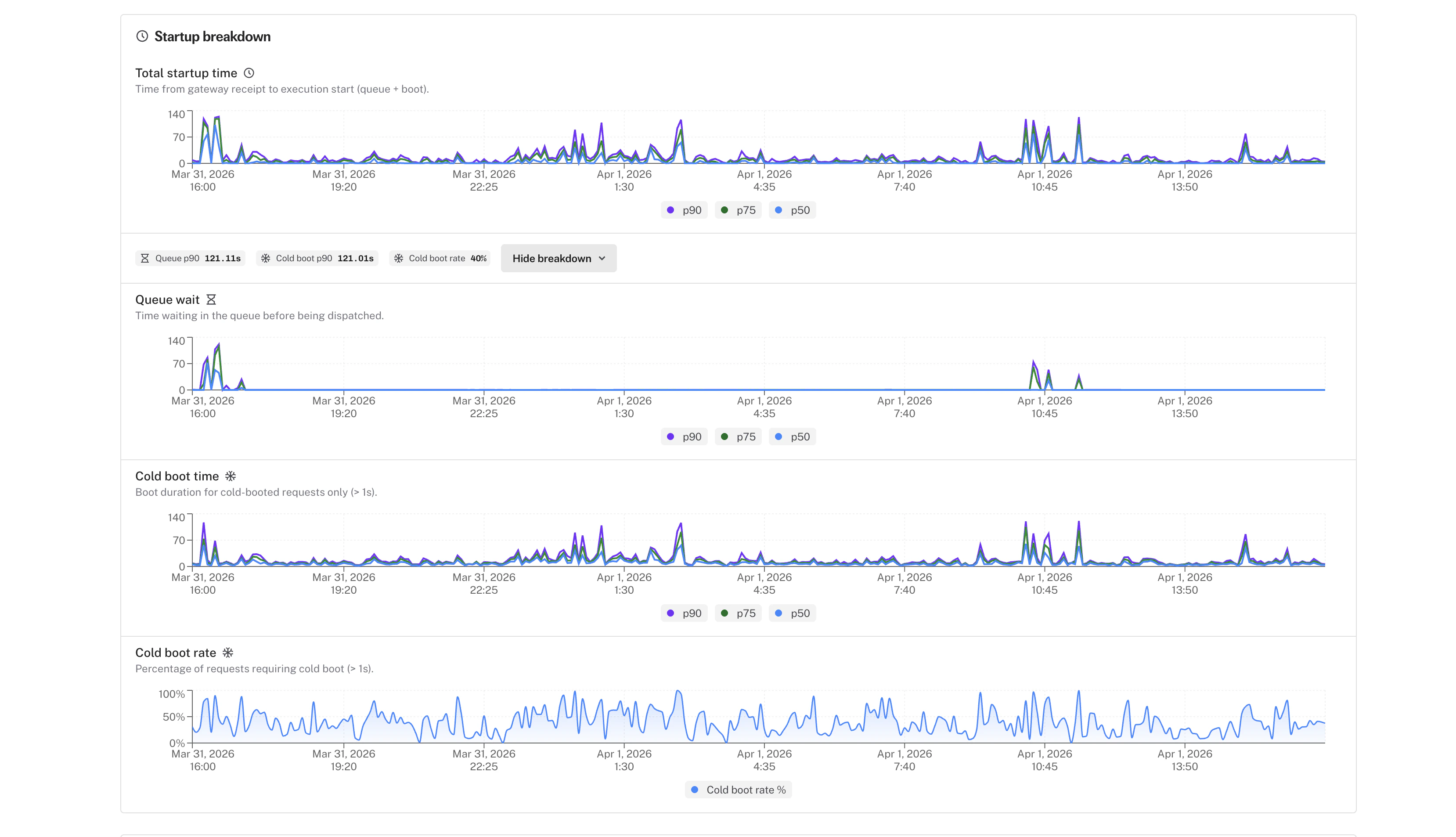 Analytics page showing cold start ratio, cold start percentiles, and queue wait percentiles