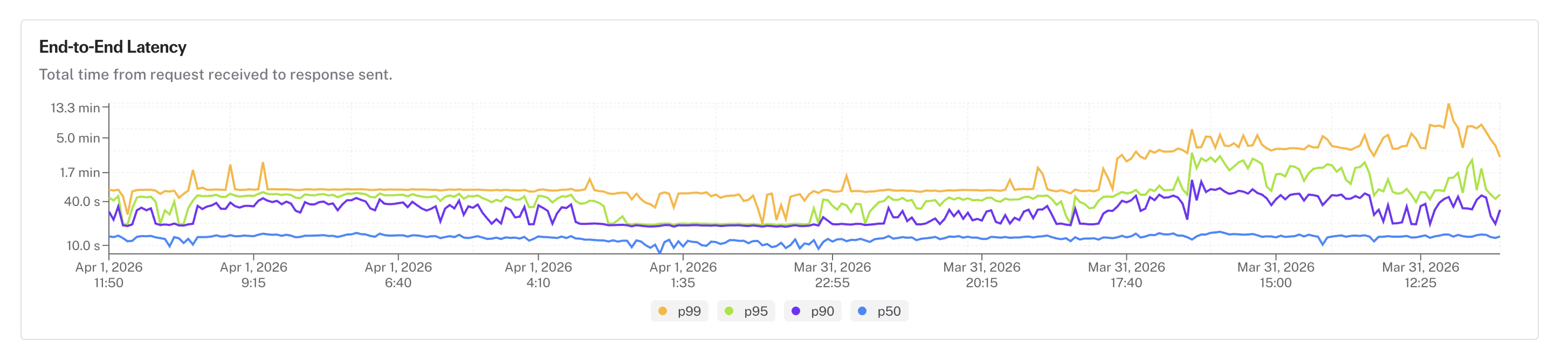 Latency percentile chart showing p50, p90, p95, and p99 over time