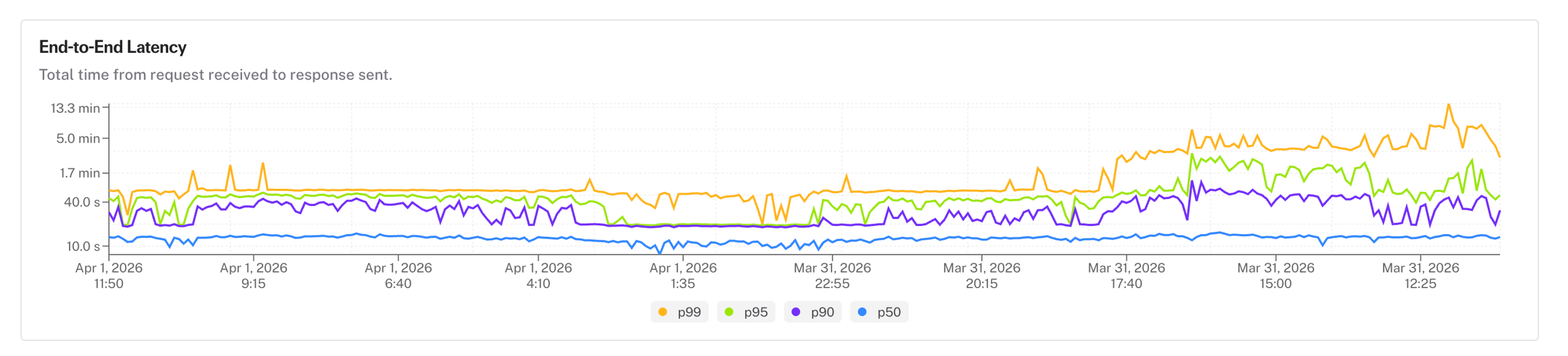 Process Latency Chart Product Changelog - fal