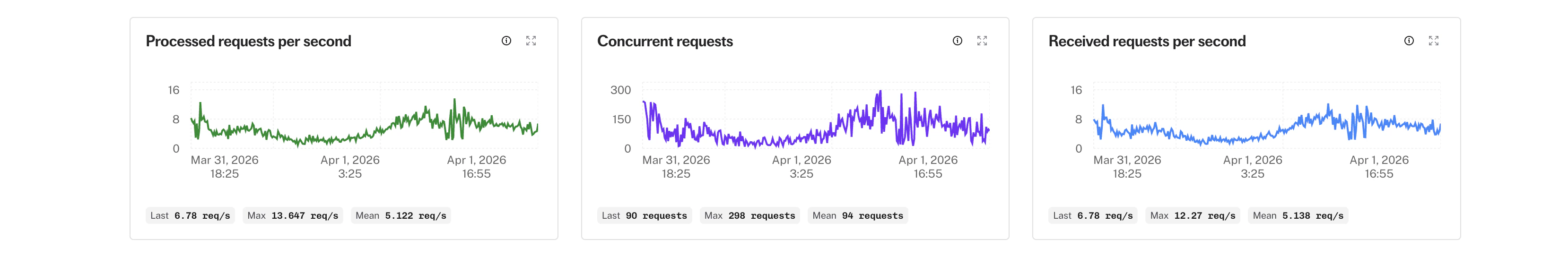 Charts showing processed requests per second, received requests per second, and concurrent requests