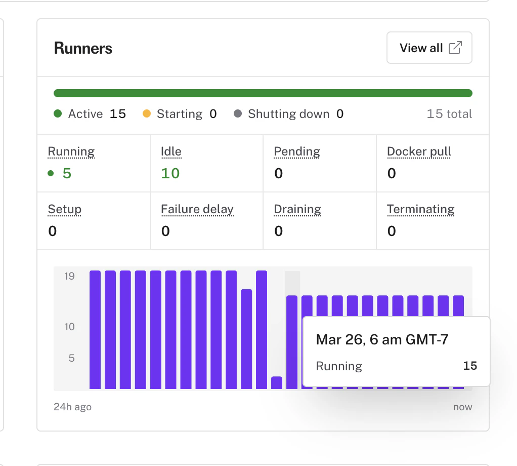 Runner summary card showing active runner counts, state breakdowns, and concurrency trend
