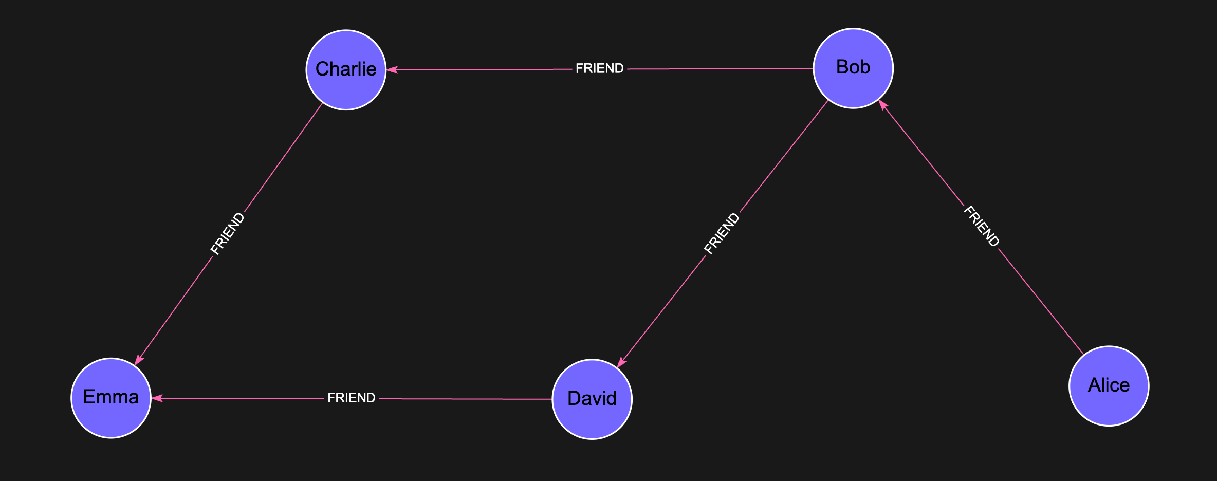 Social Graph