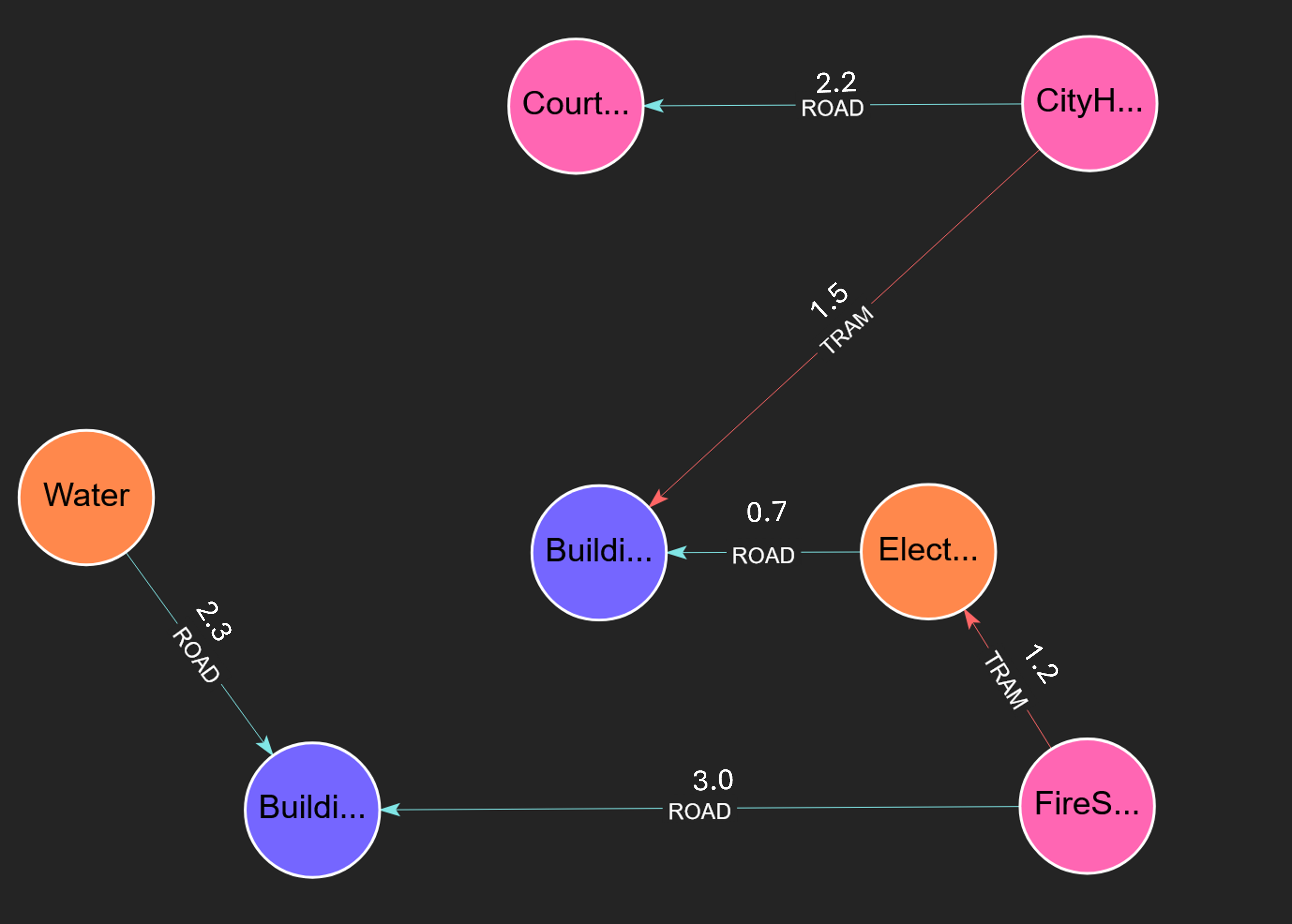 City MSF Graph