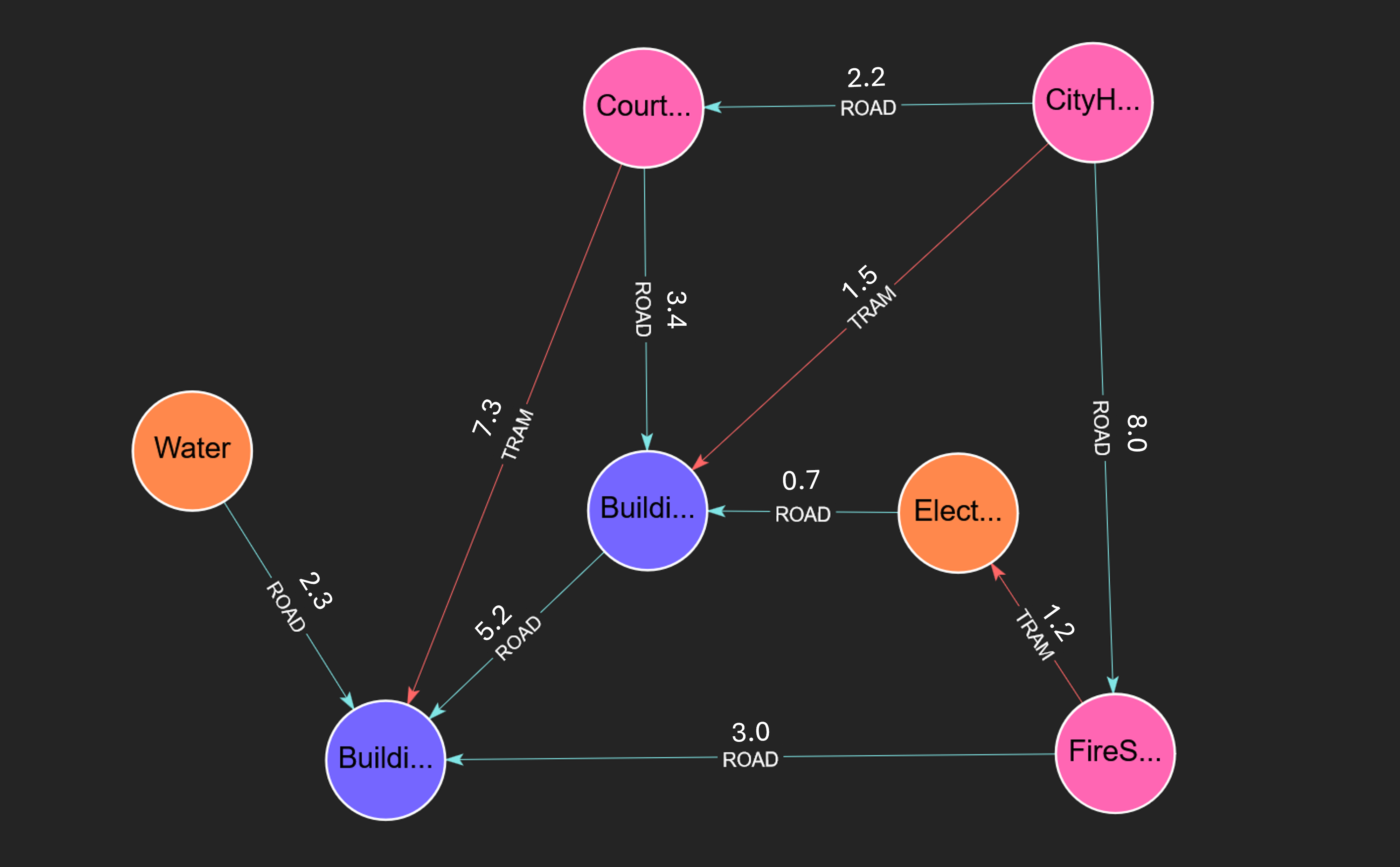 City Graph