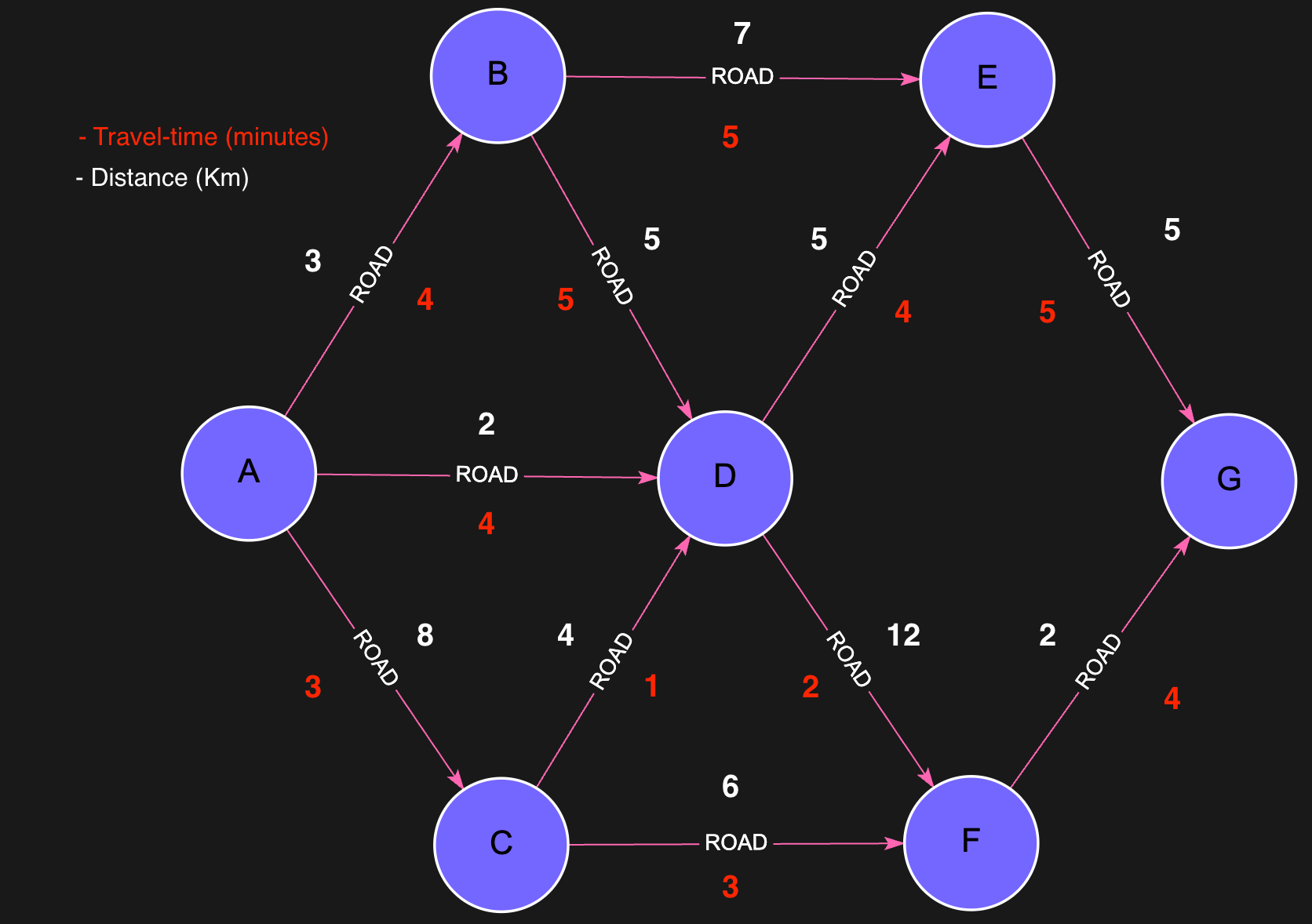 Road network