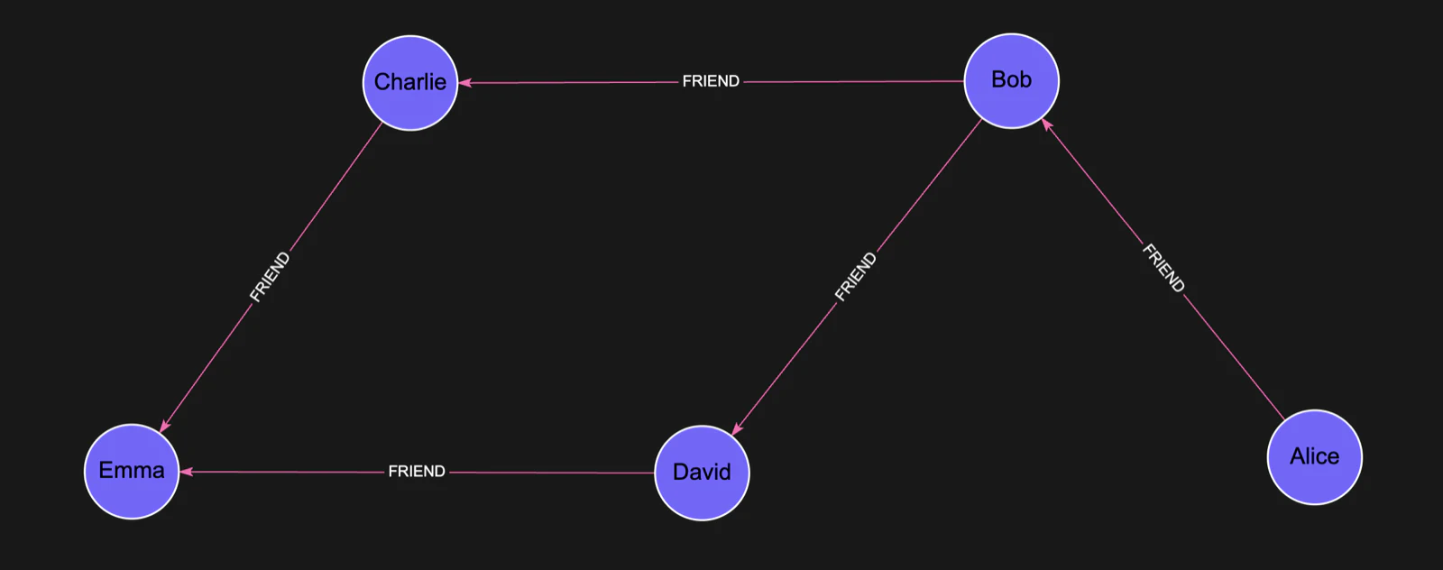 Social Graph