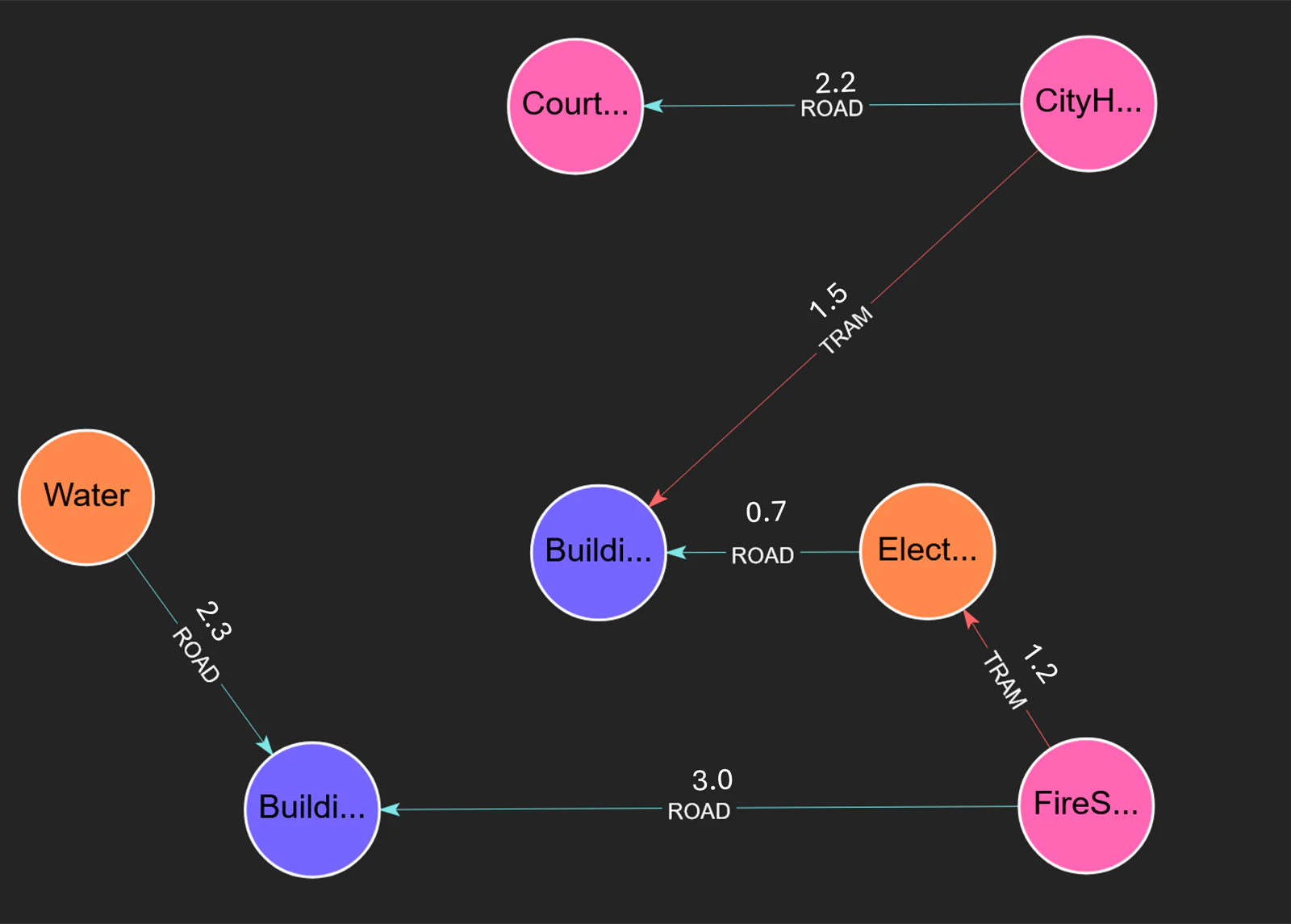 City MSF Graph