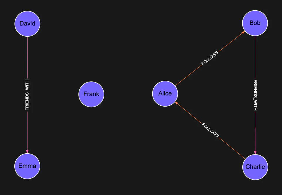 Graph WCC