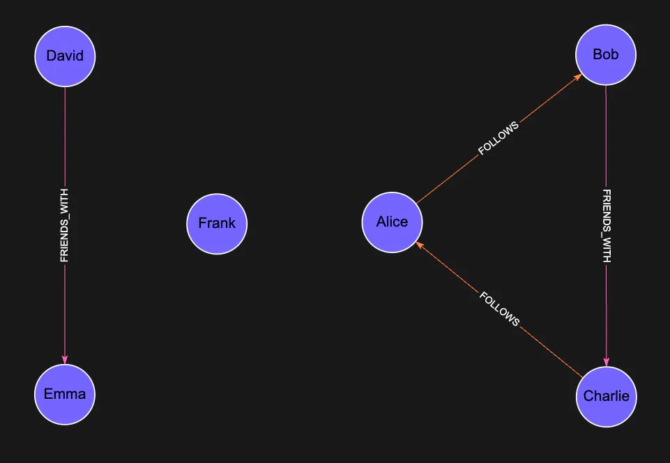 Graph WCC