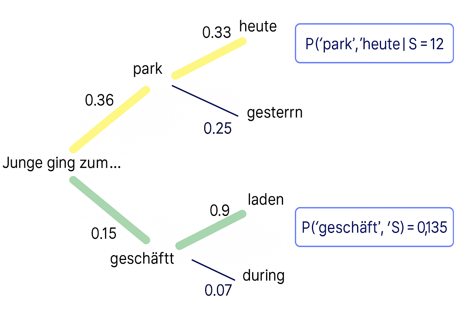 Probabilistische Wortwahl Diagramm