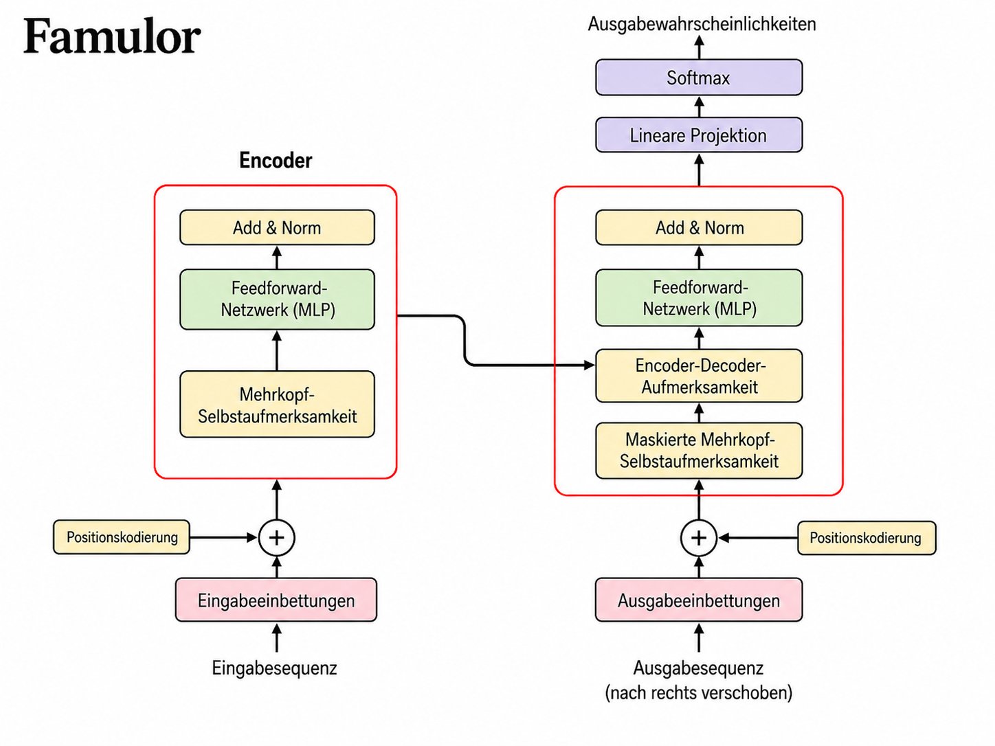 Transformer Architektur Diagramm