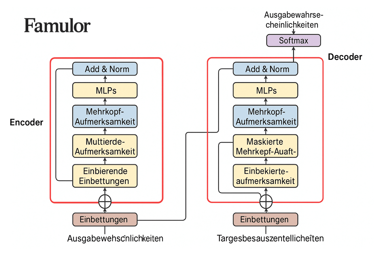 Transformer Architektur Diagramm