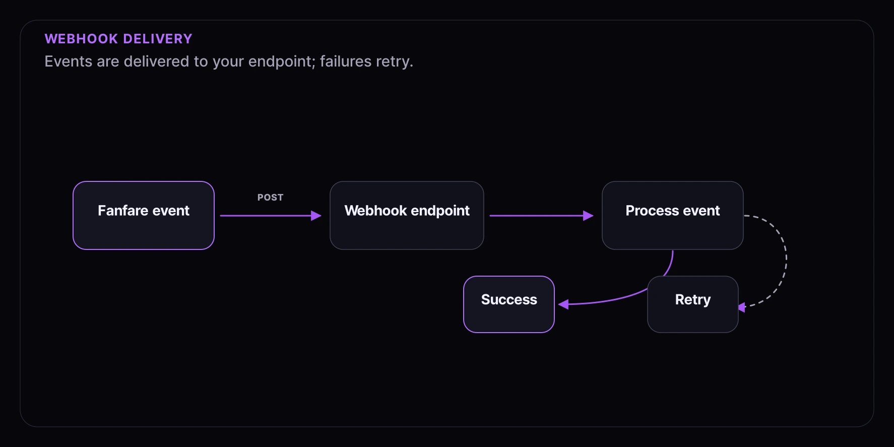 Webhook delivery flow showing Fanfare event delivery, webhook endpoint processing, success, and retry.