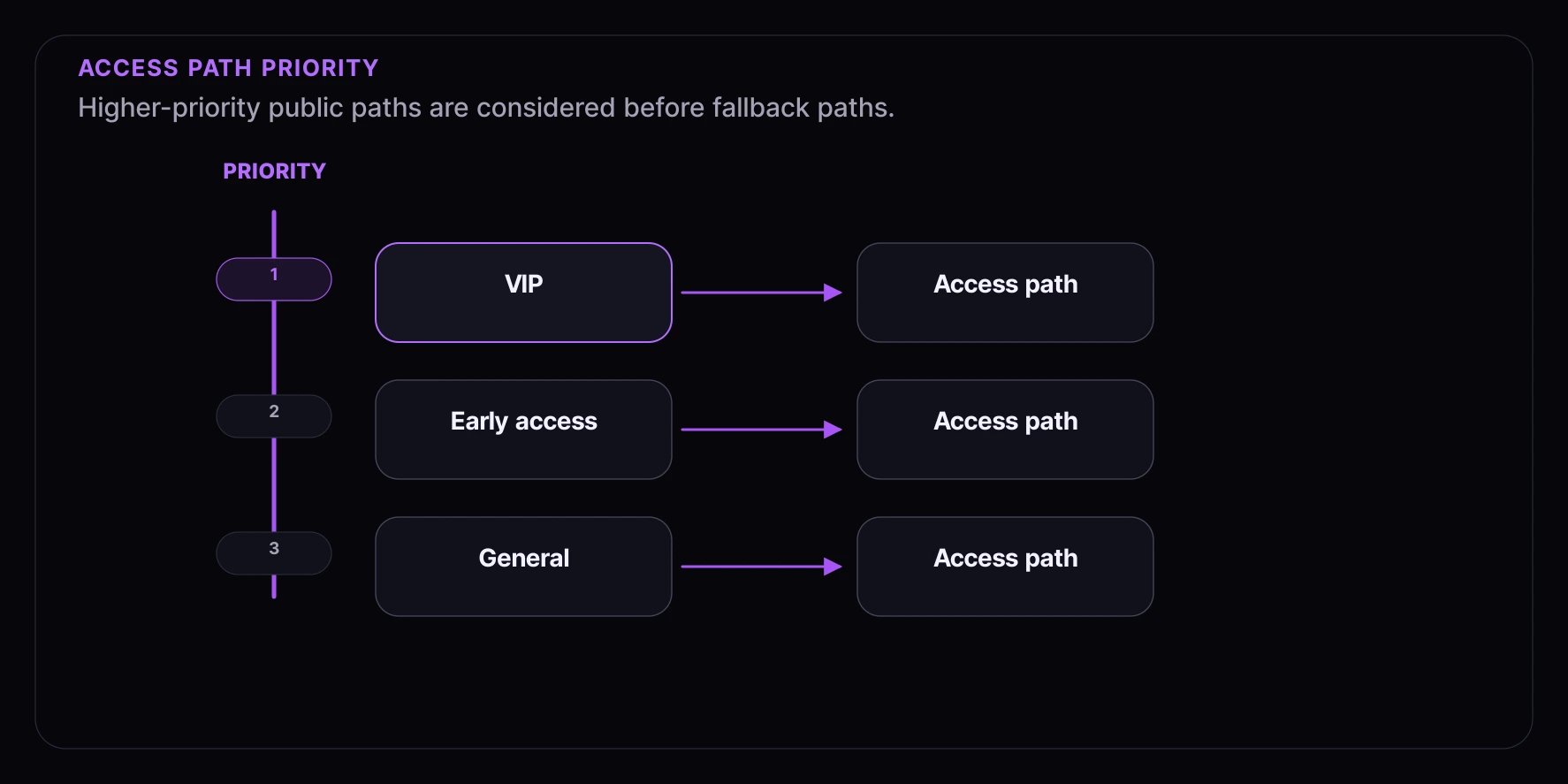 Access path priority diagram showing VIP, early access, and general access paths evaluated in order.