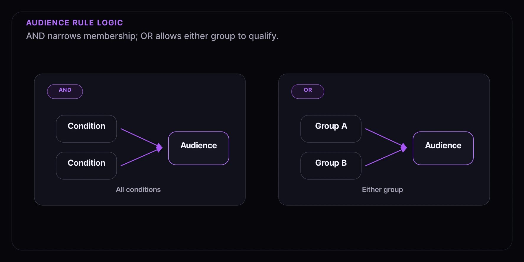 Audience rule logic diagram showing AND requiring all conditions and OR allowing either group.