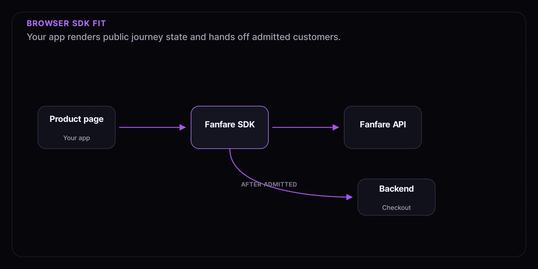 Browser SDK fit showing a product page using the Fanfare SDK, Fanfare API, and backend checkout handoff.