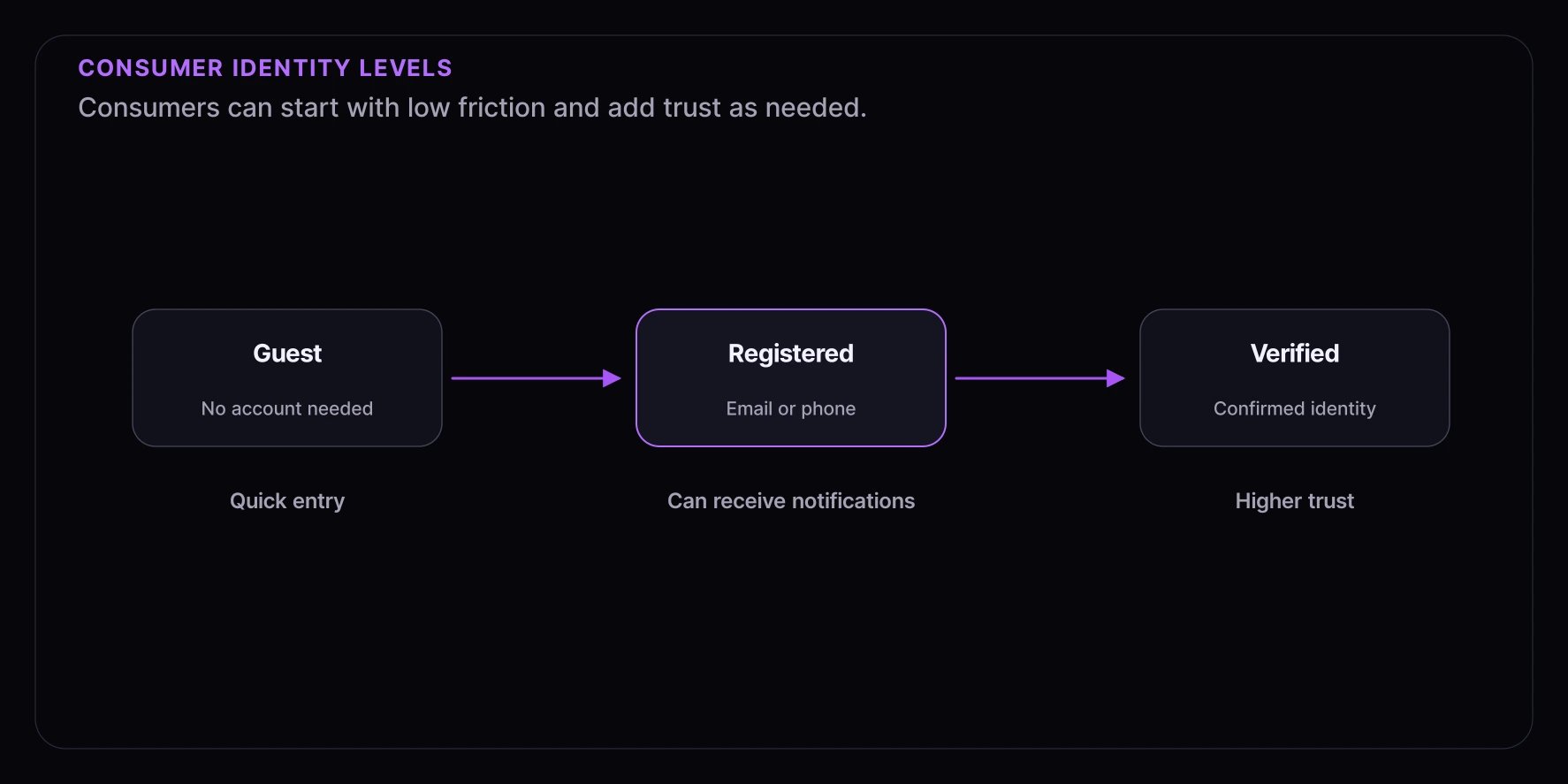 Consumer identity levels diagram showing guest, registered, and verified progression.