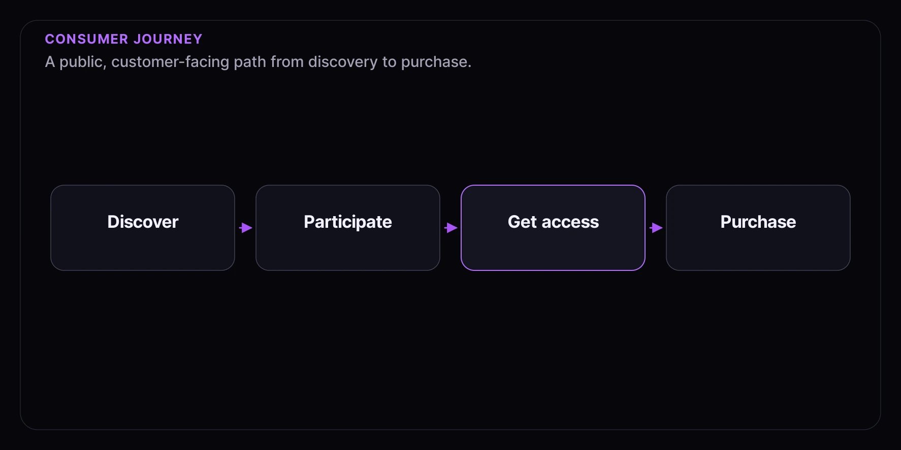 Consumer journey showing discovery, participation, access, and purchase.