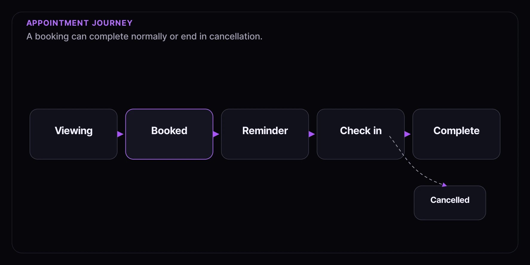 Appointment consumer journey showing viewing, booked, reminder, check in, complete, and cancelled.