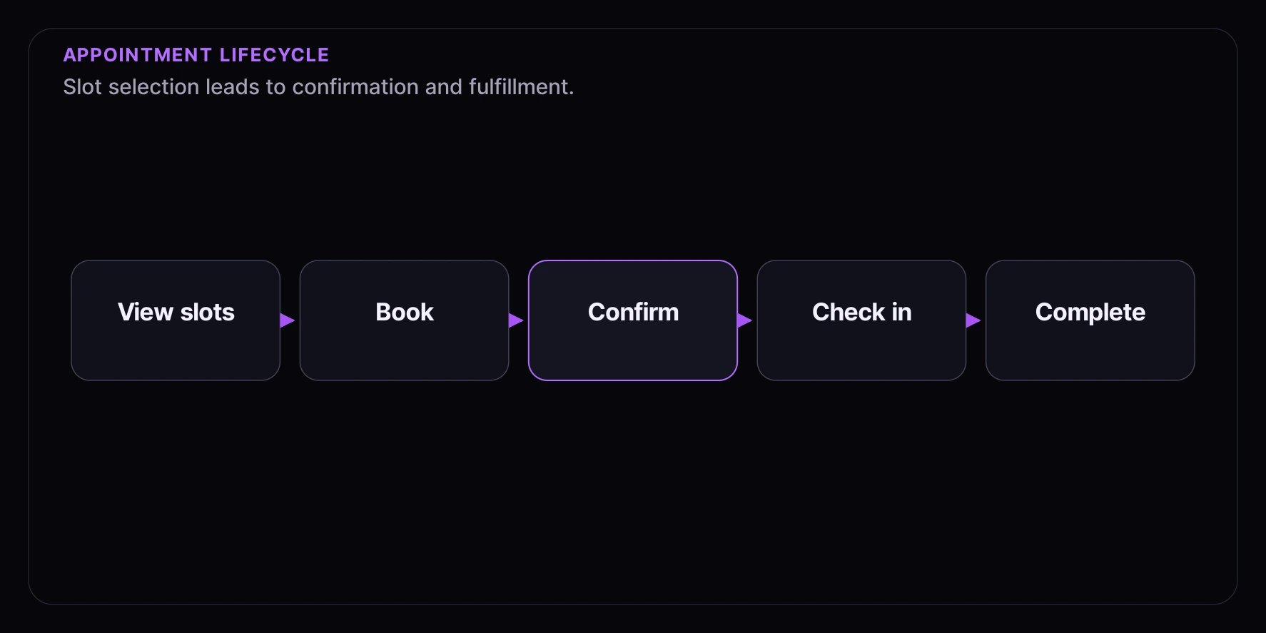 Appointment lifecycle diagram showing view slots, book, confirm, check in, and complete.