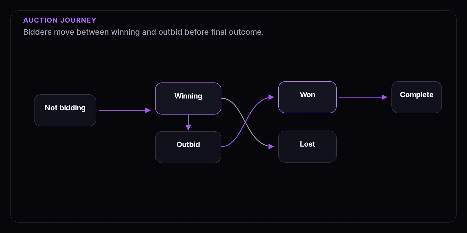Auction consumer journey showing not bidding, winning, outbid, won, lost, and complete states.