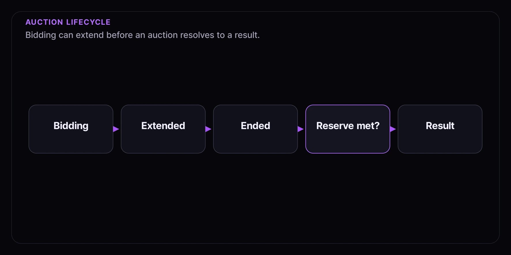 Auction lifecycle diagram showing bidding, extension, auction end, reserve decision, and result.