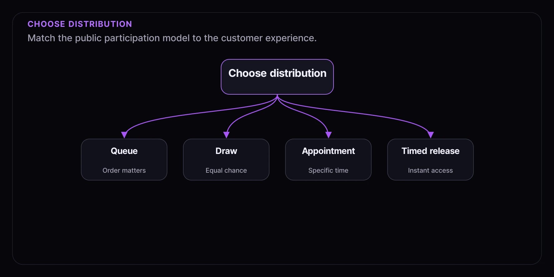Distribution choice tree showing queue, draw, appointment, and timed release options.