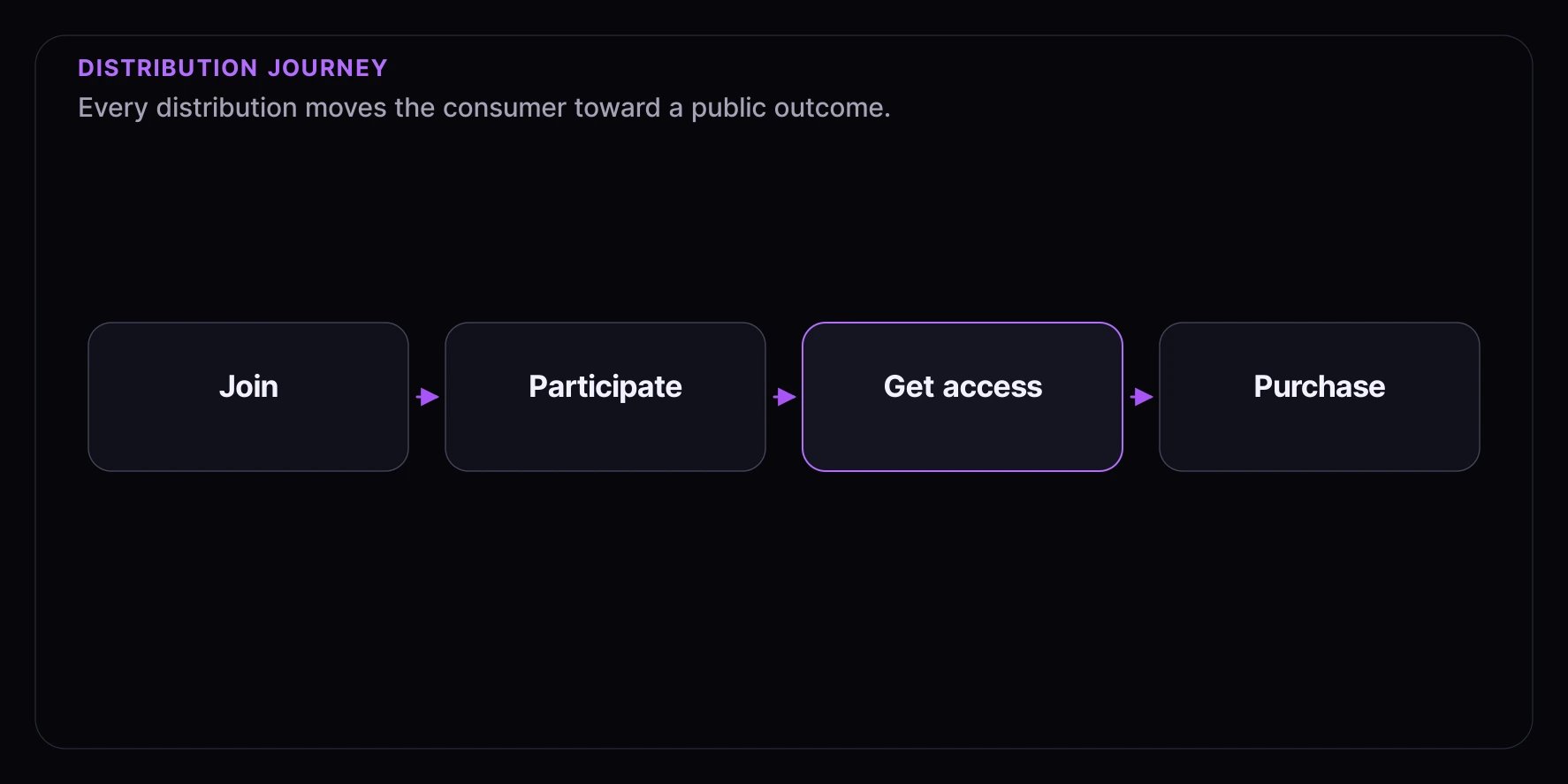 Distribution consumer journey showing join, participate, get access, and purchase.