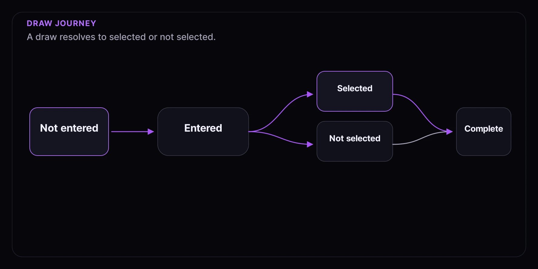 Draw consumer journey showing not entered, entered, selected or not selected, and complete.