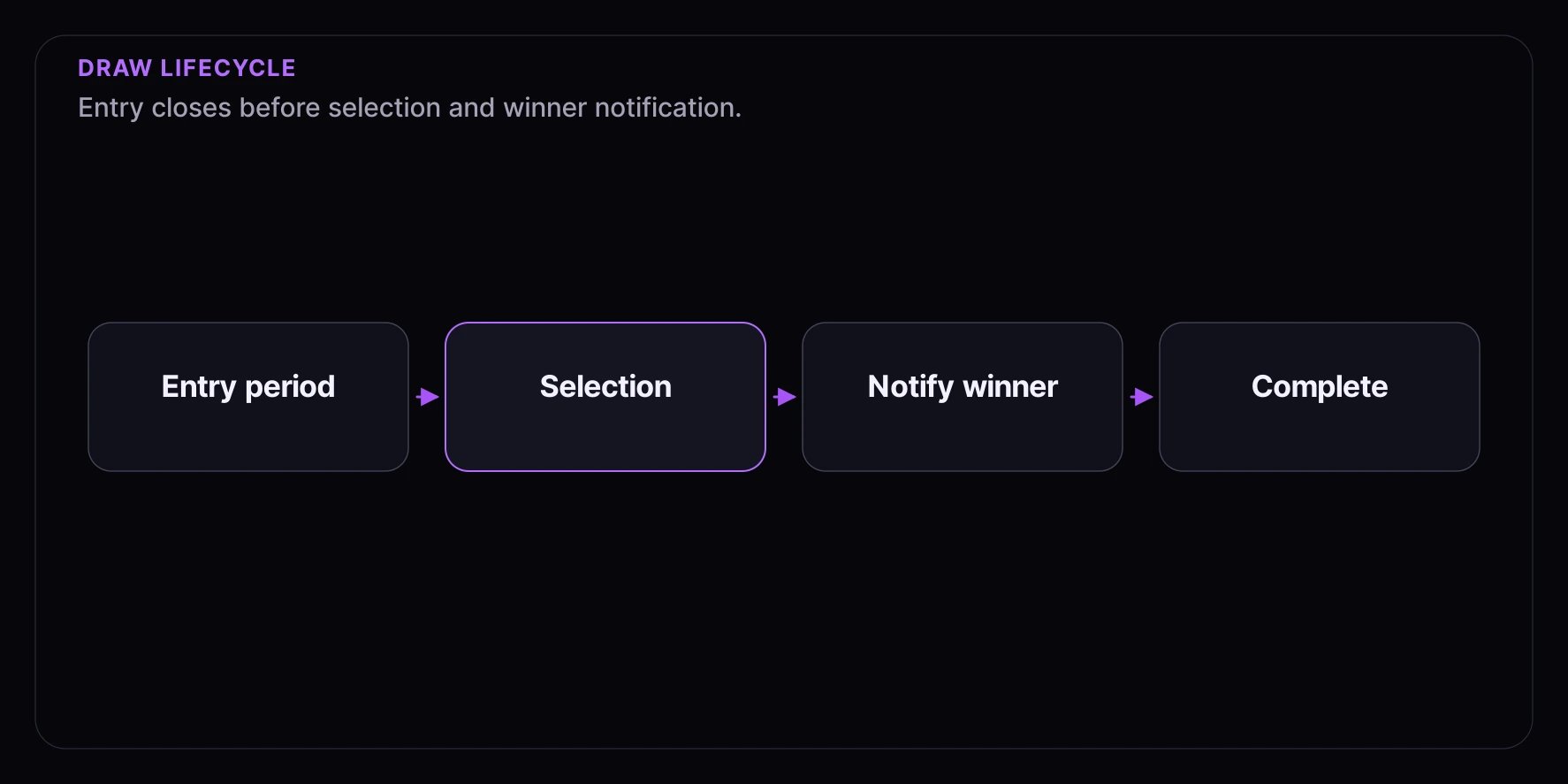 Draw lifecycle diagram showing entry period, selection, winner notification, and completion.
