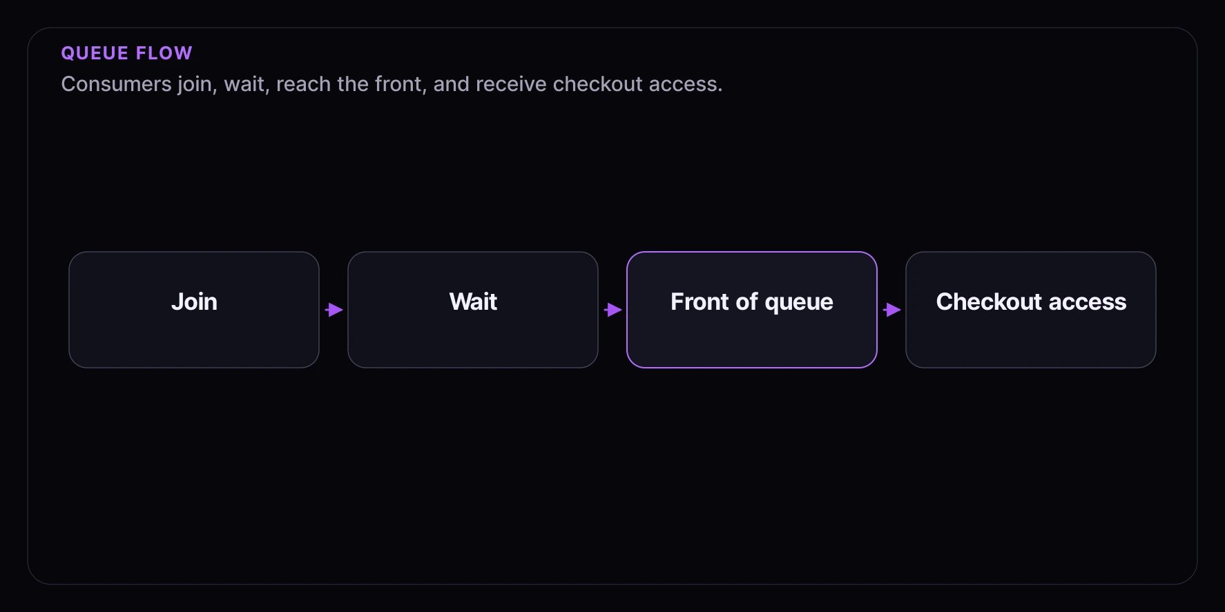 Queue flow diagram showing consumers join, wait, reach the front, and receive checkout access.