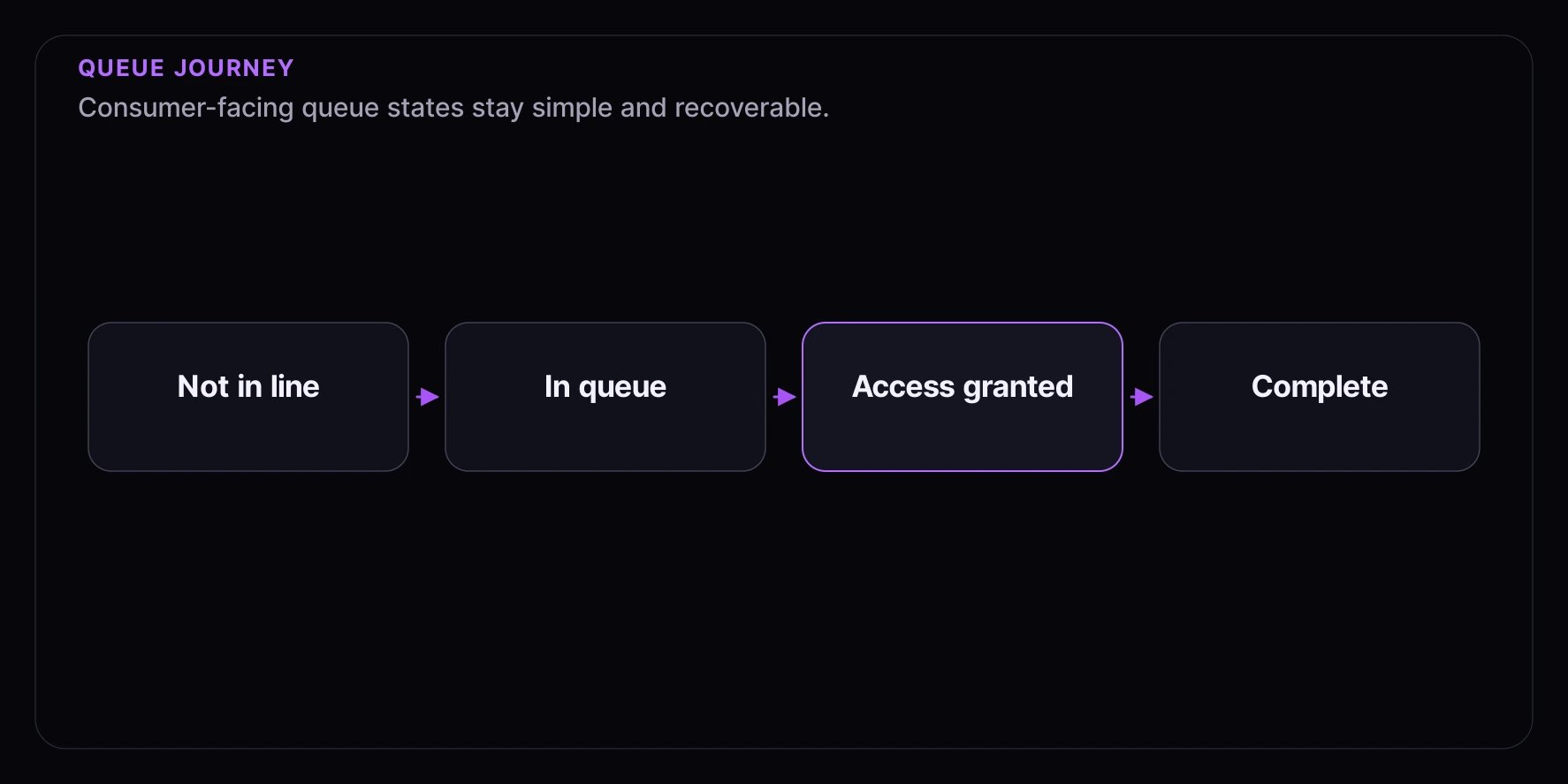 Queue consumer journey showing not in line, in queue, access granted, and complete.