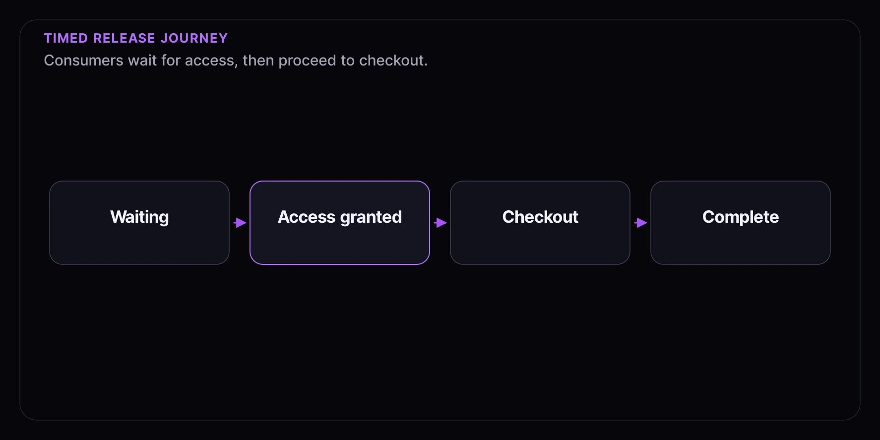 Timed release consumer journey showing waiting, access granted, checkout, and complete.