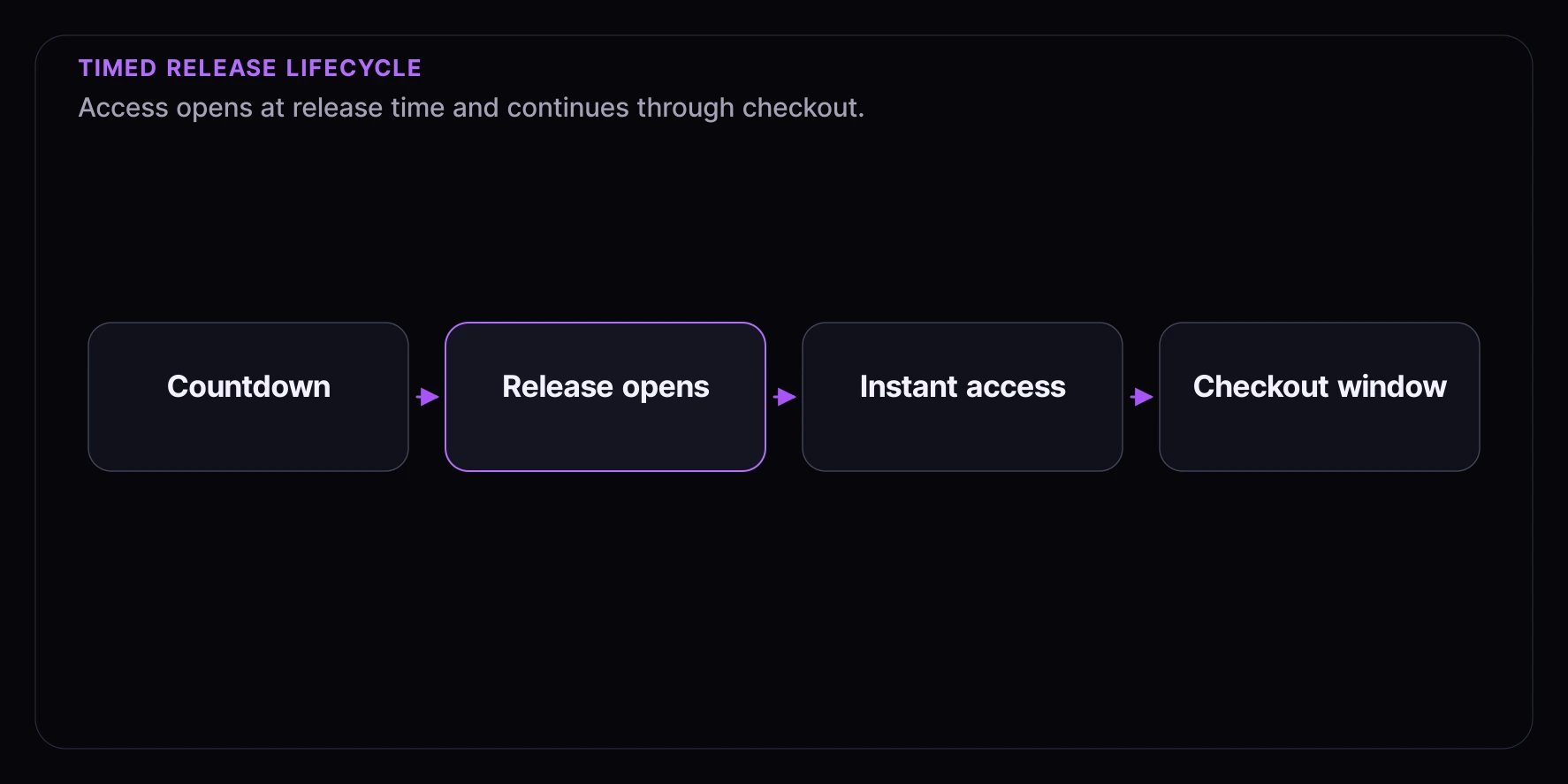Timed release lifecycle diagram showing countdown, release opens, instant access, and checkout window.