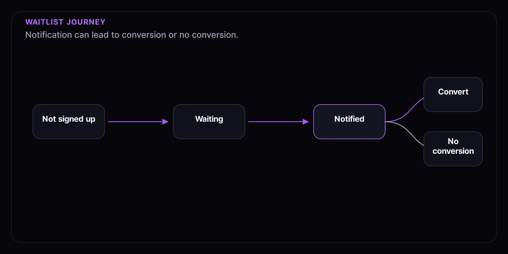 Waitlist consumer journey showing not signed up, waiting, notified, convert, and no conversion.