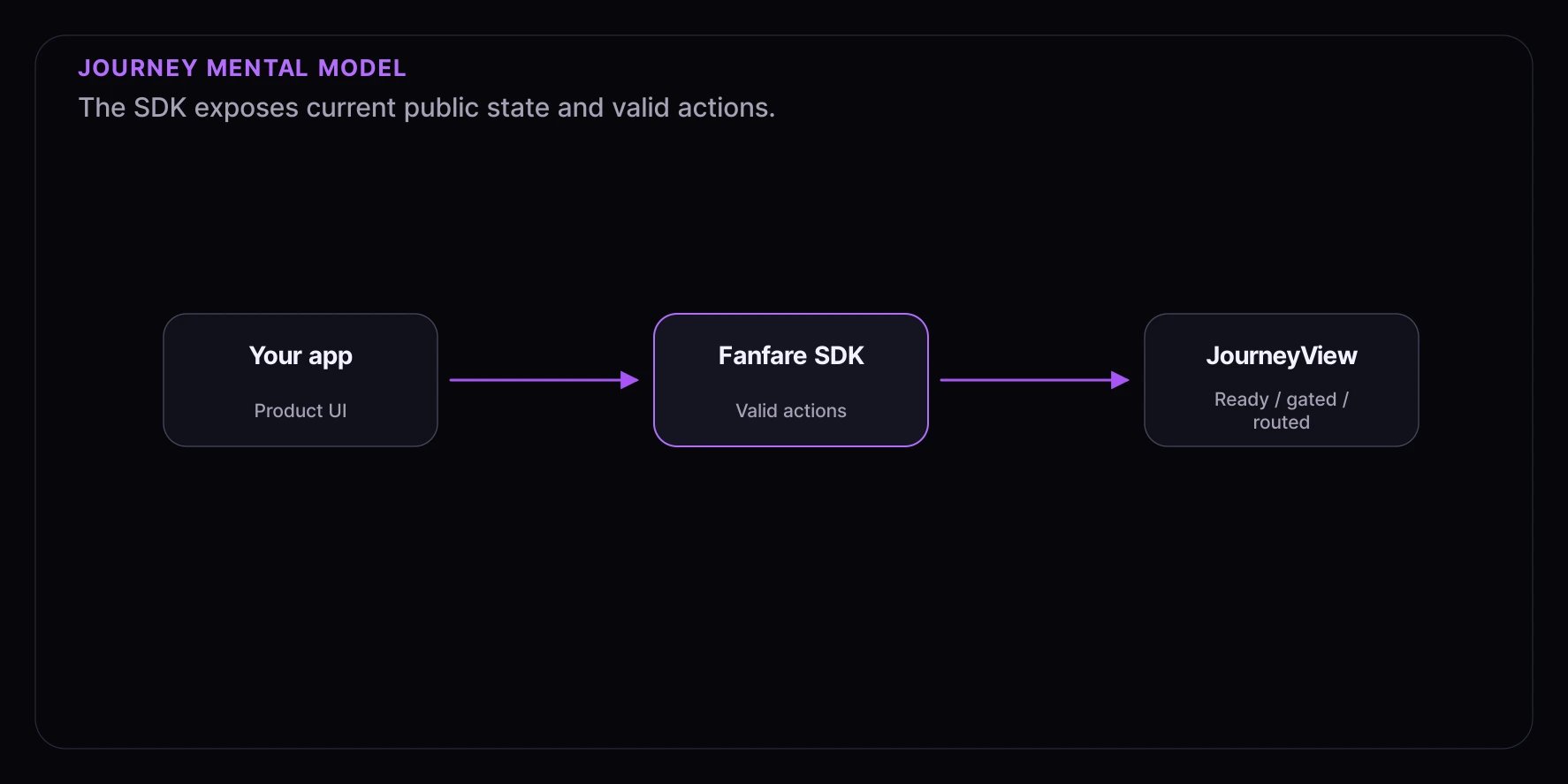 Journey mental model showing your app using the Fanfare SDK to read JourneyView state and valid actions.