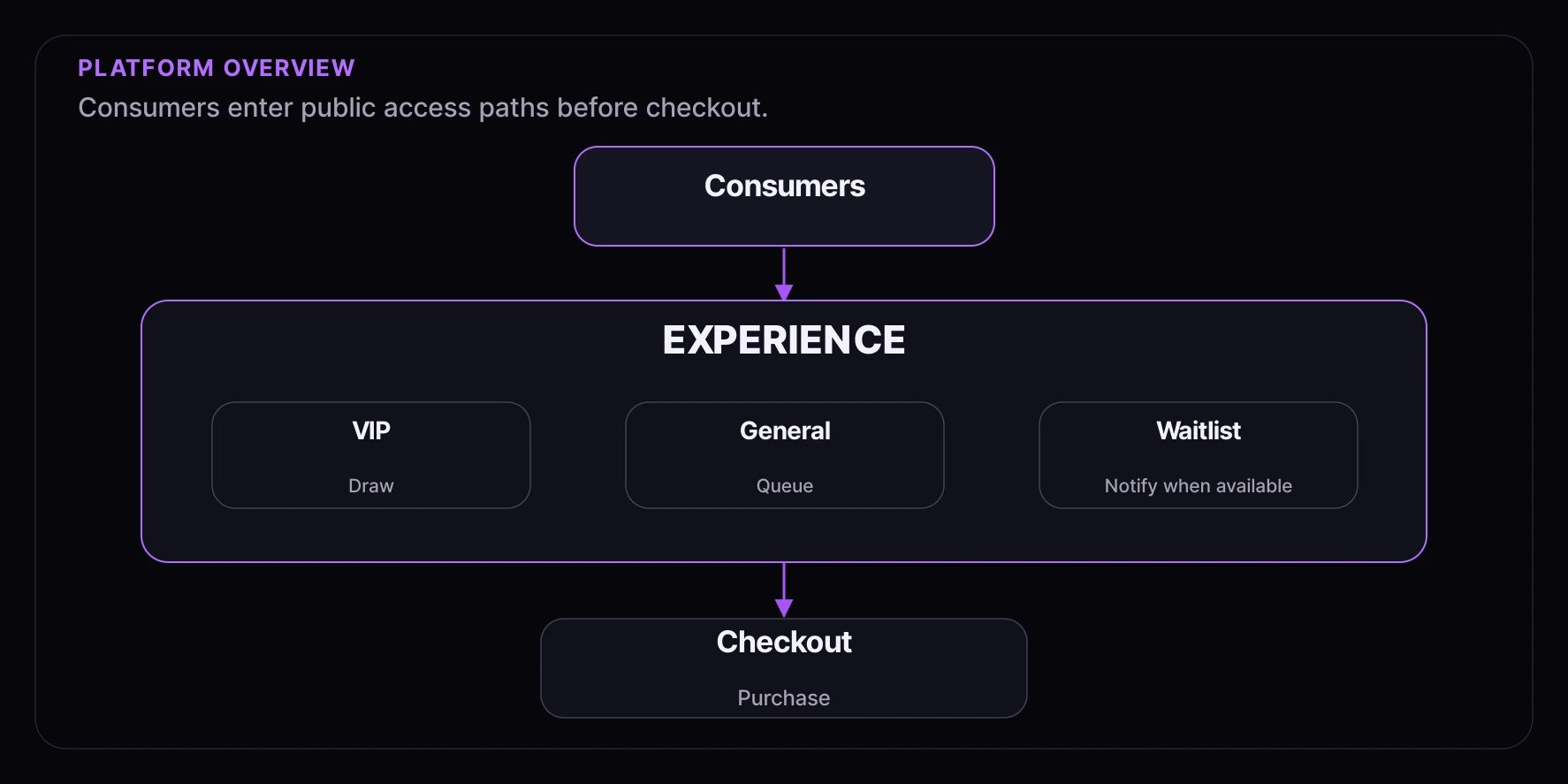Platform overview showing consumers entering a Fanfare experience with VIP, general, and waitlist paths before checkout.