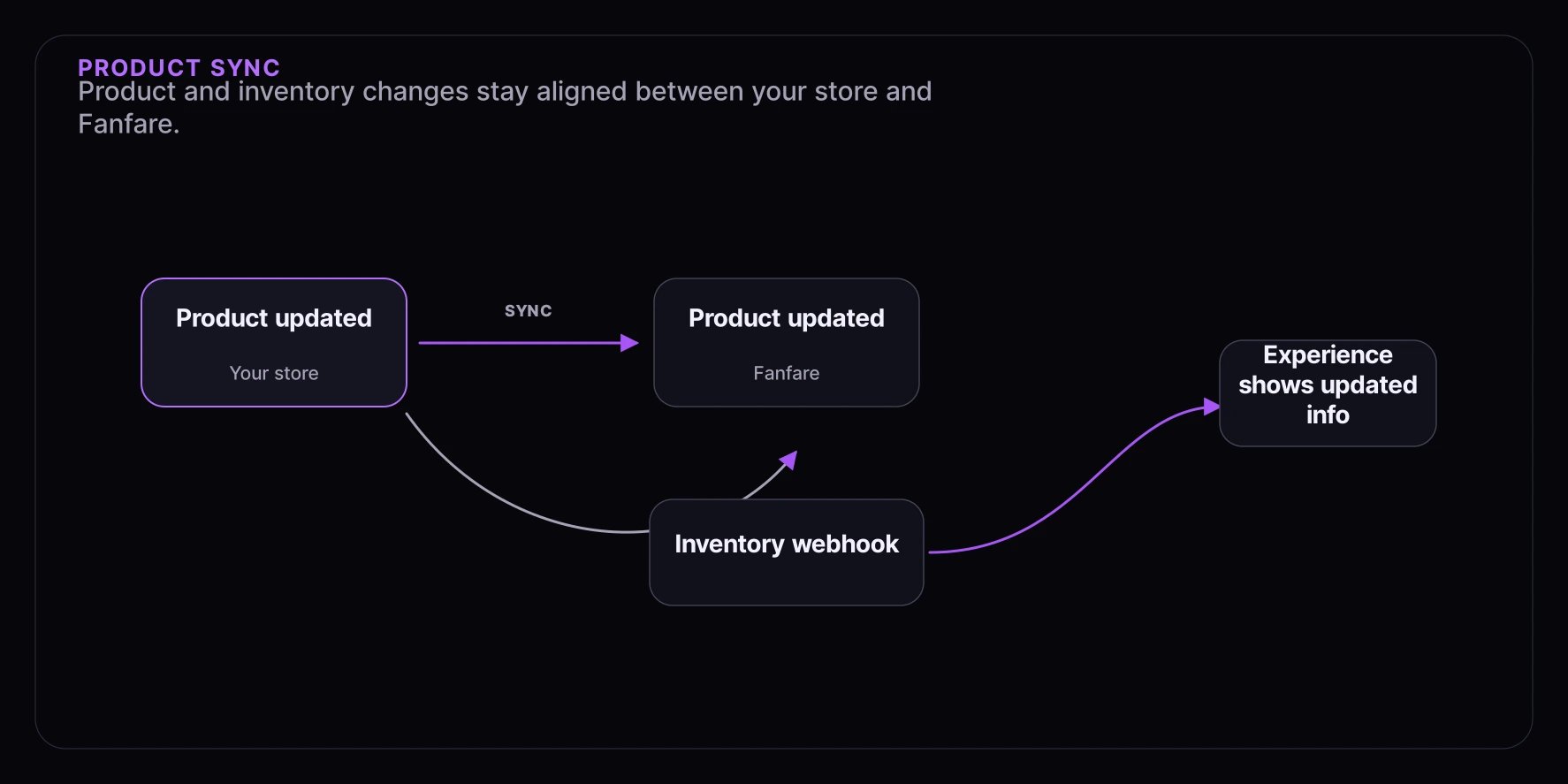 Product sync flow showing store product updates syncing to Fanfare and inventory webhooks keeping the experience current.