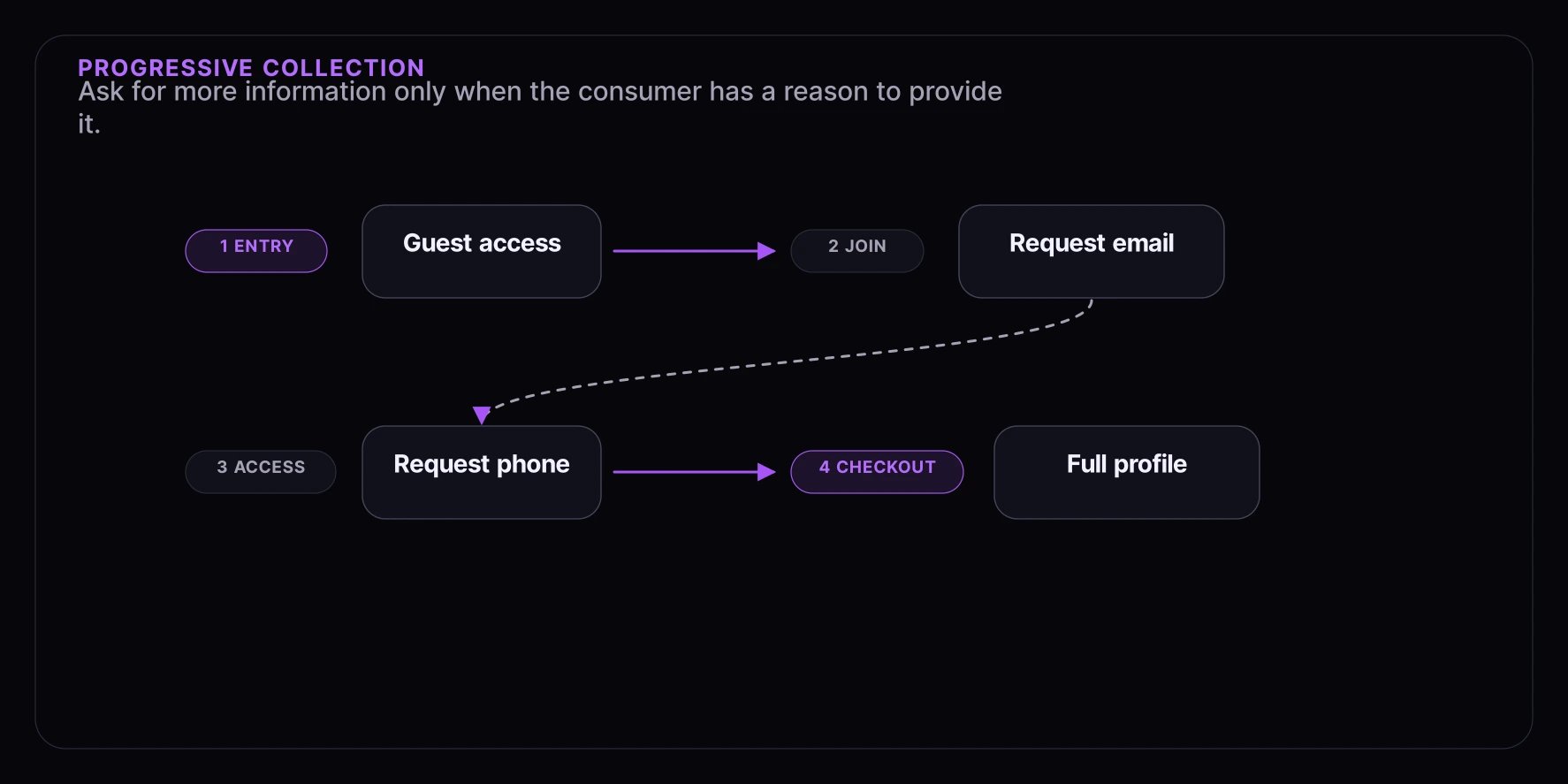 Progressive collection diagram showing guest entry, email collection, phone collection, and checkout profile collection.