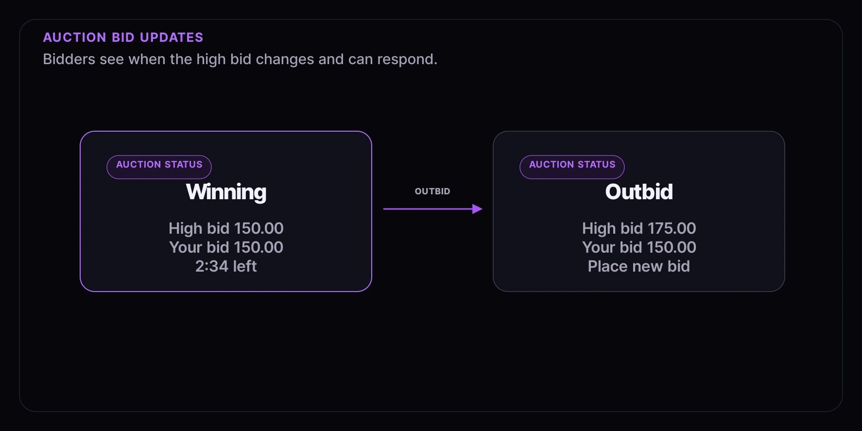 Auction status update diagram showing a winning bid changing to an outbid state.