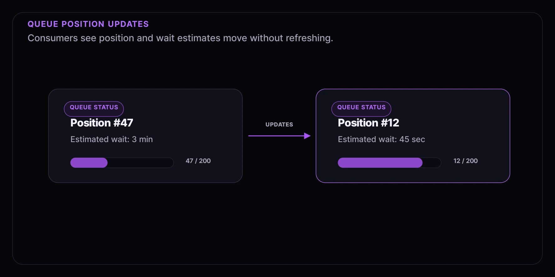 Queue status update diagram showing a consumer position moving from 47 to 12 as updates arrive.