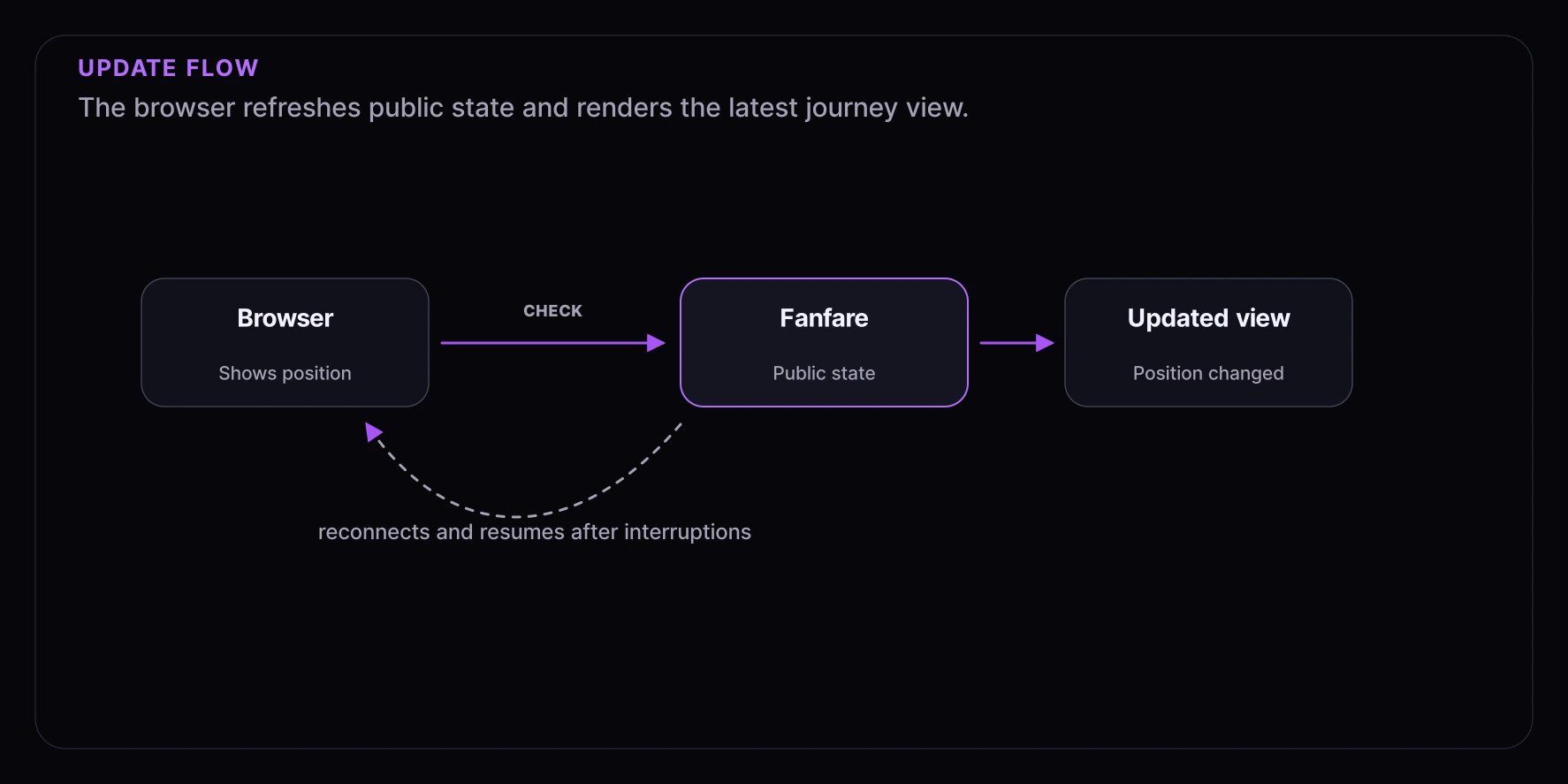 Real-time update flow diagram showing the browser checking public state and rendering the latest journey view.