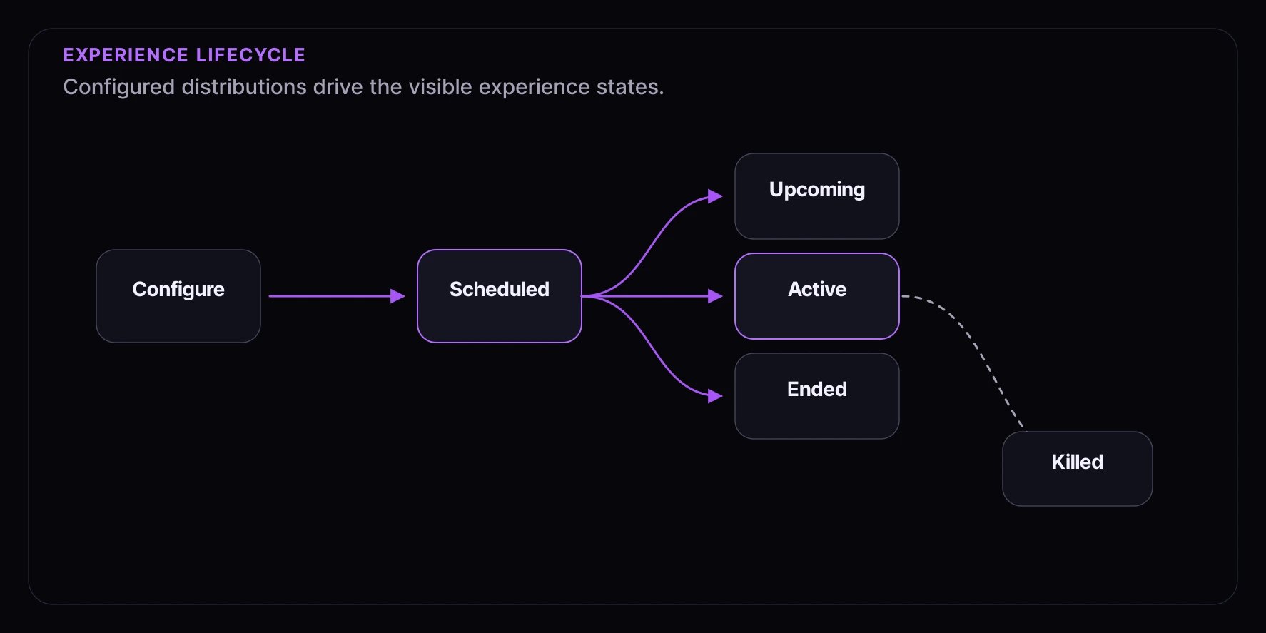 Experience lifecycle diagram showing configure, scheduled, upcoming, active, ended, and killed states.