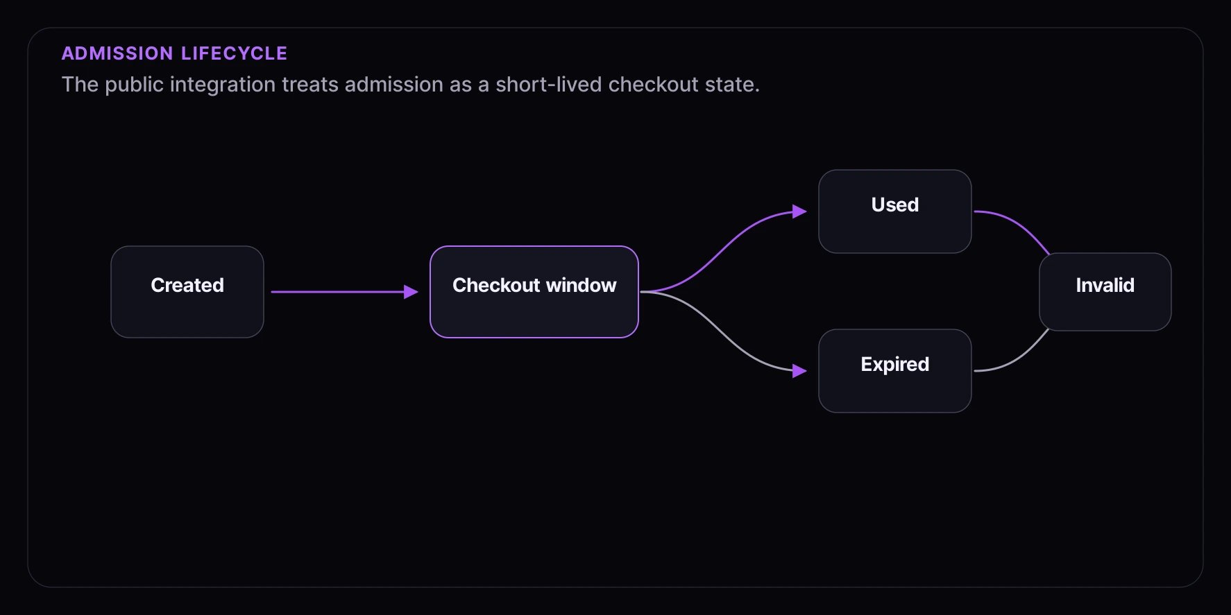 Admission lifecycle diagram showing created, checkout window, used, expired, and invalid states.