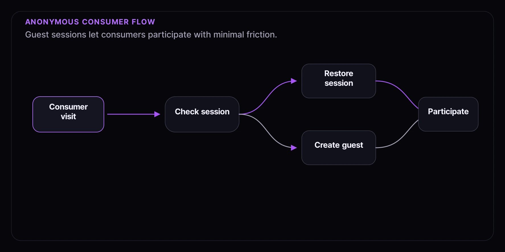 Anonymous consumer flow diagram showing session check, restore or create guest, and participate.