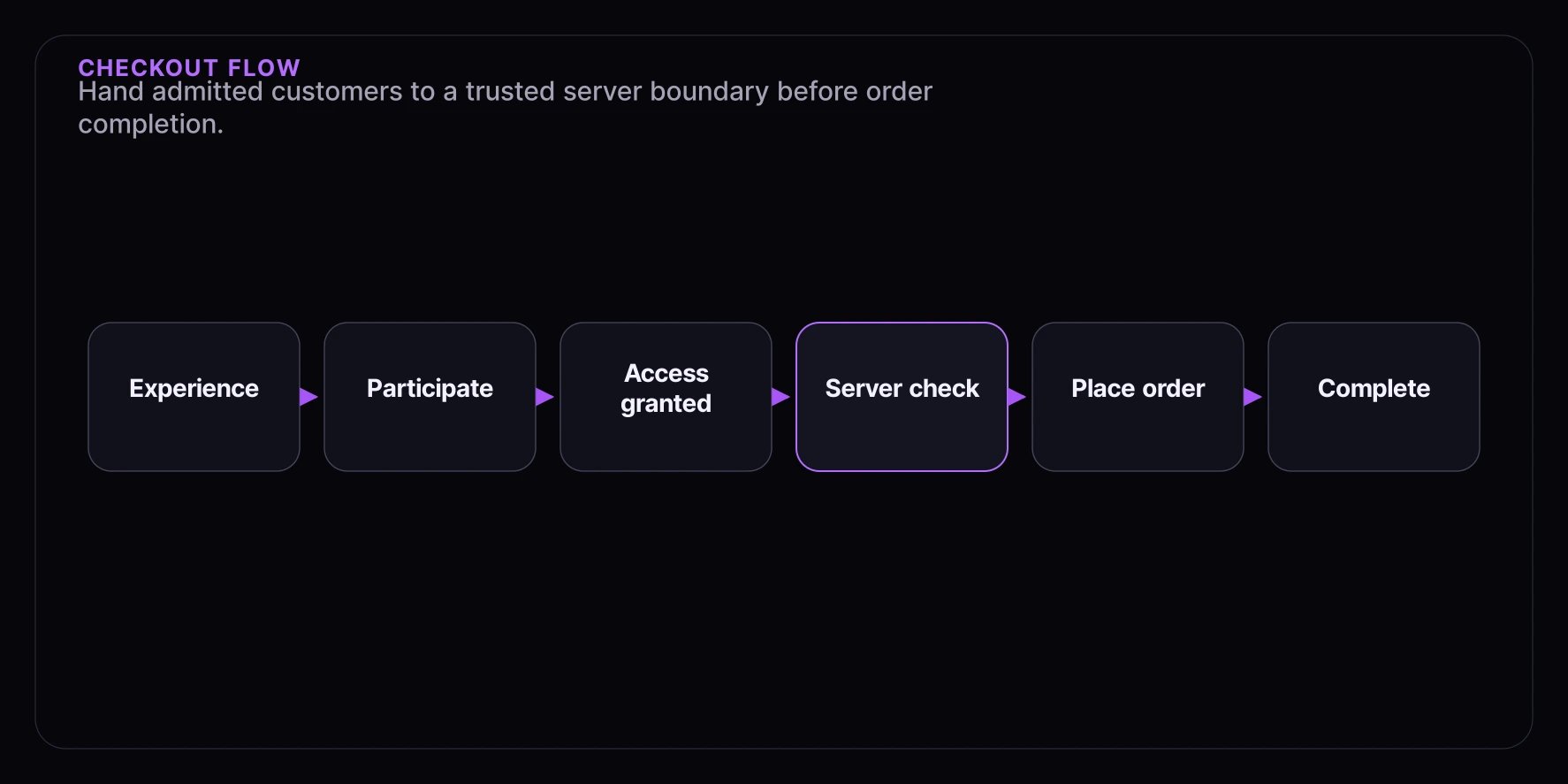 Checkout flow diagram showing experience entry, participation, access granted, server check, order placement, and completion.