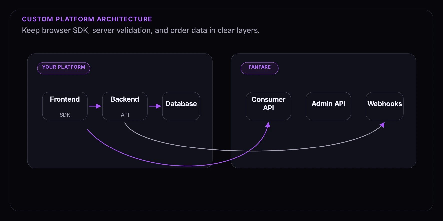 Custom platform architecture showing frontend SDK, backend API, database, and Fanfare platform APIs.