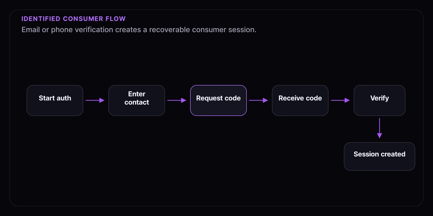 Identified consumer flow diagram showing contact entry, OTP request, code receipt, verification, and session creation.