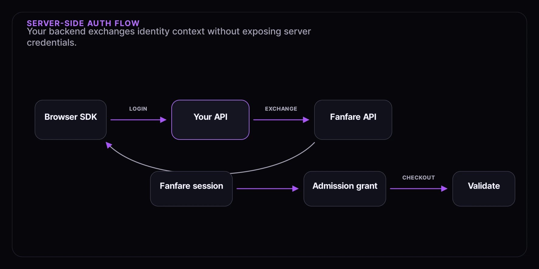 Server-side authentication flow diagram showing browser SDK, backend exchange, Fanfare session, admission grant, and checkout validation.